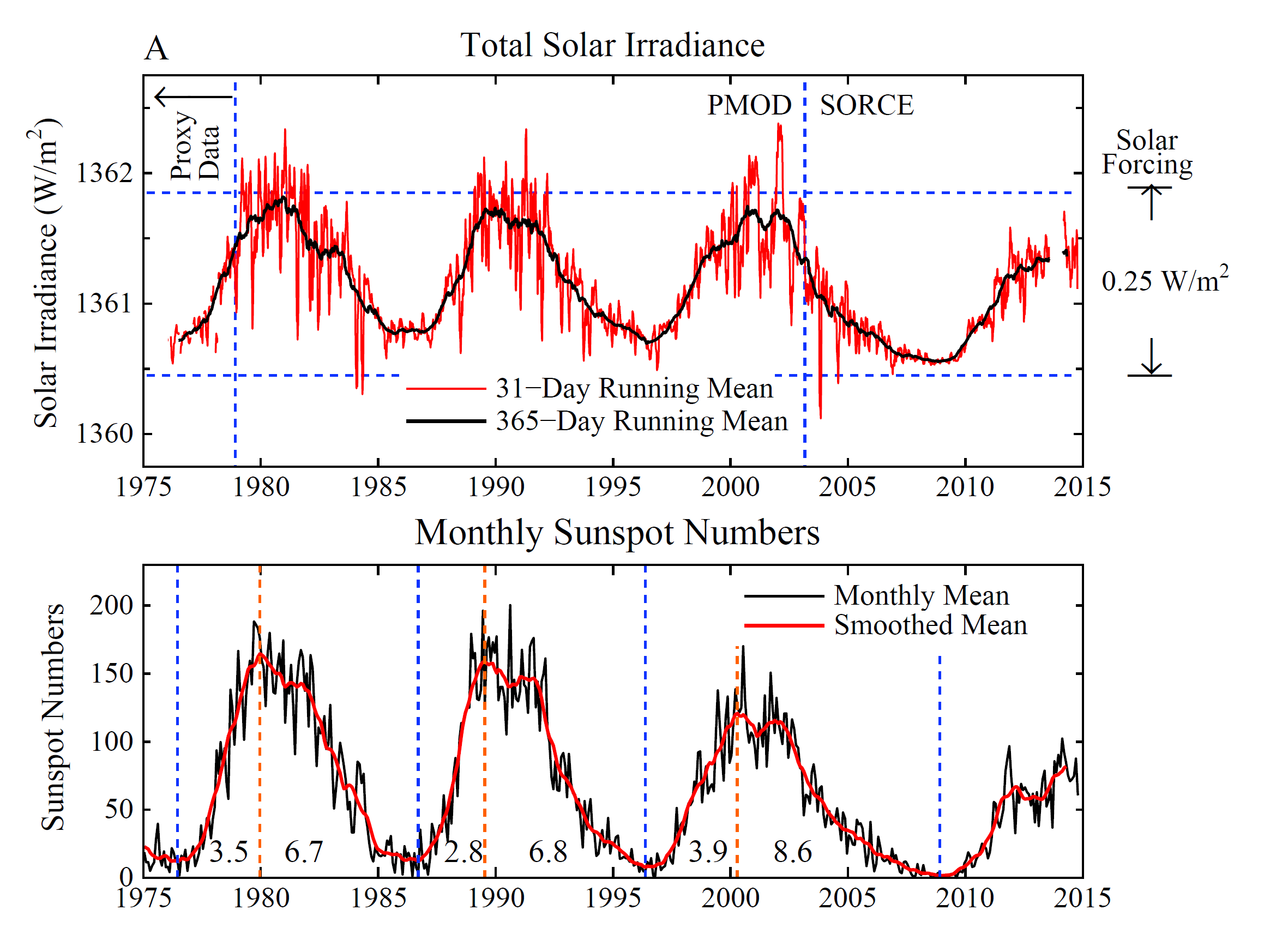 Changes_in_total_solar_irradiance_and_monthly_sunspot_numbers%2C_1975-2013.png