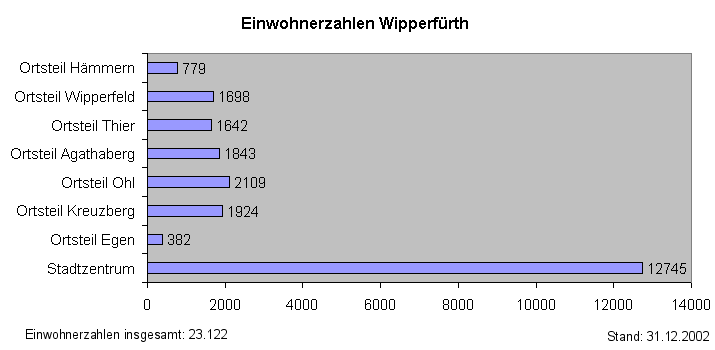 File:Einwohnerzahlen Wipperfürth.png