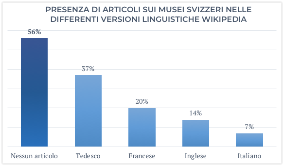 Dei musei svizzeri partecipanti, il 56% non ha articoli su Wikipedia. Tra i musei con articoli, soltanto il 37% ce l’ha in tedesco.