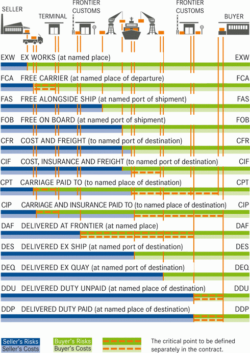 Incoterms 2016 Chart