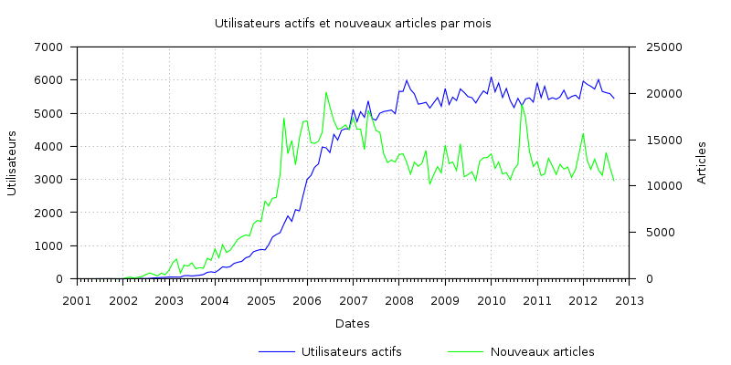 File:New pages active users months fr-wp.png