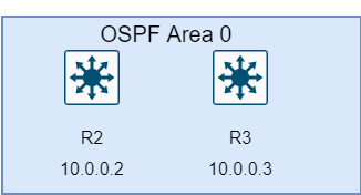 Example of backbone, area 0 with 2 routers, R1 and R2