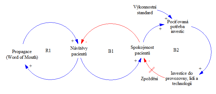 File:Růst a nedostatečné investice soukromá ordinace.png