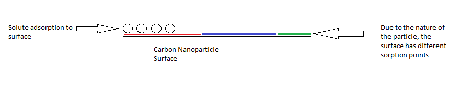 Oberflächenadsorption an Kohlenstoffnanopartikeln