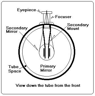 view down the tube showing the primary and secondary mirrors centered