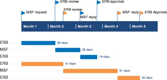 File:Average-time-procedure-for-expedited-review-in-blue-and-full-review-in-orange.jpg