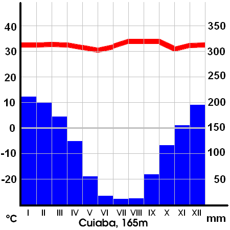 File:Cuiaba klima.png