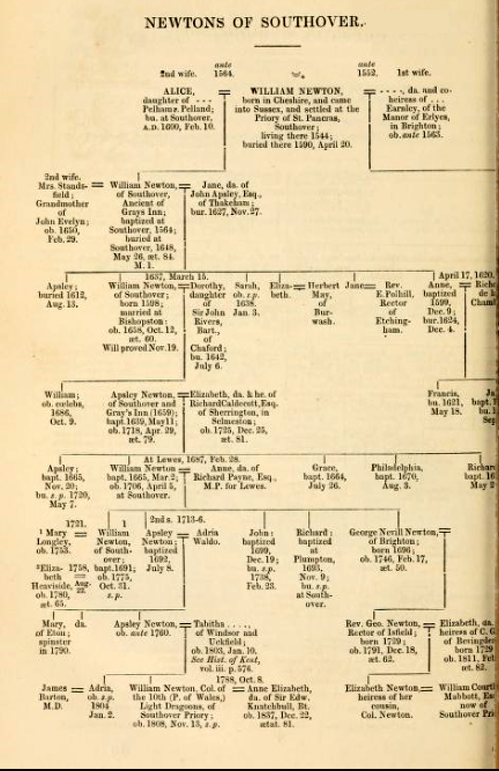 sir isaac newton family tree