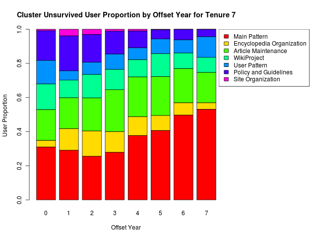 File:Model 7 Offset Tenure 6 Unsurvived.png