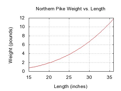 File:Northern pike weight length graph.jpg