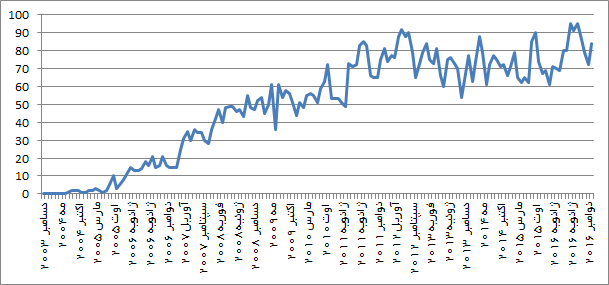 File:Number of users with more than 100 edits in persian Wikipedia (Dec 2003 - Dec 2016).png