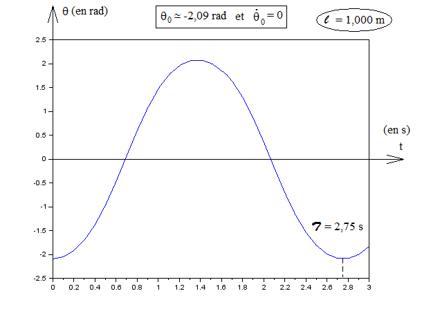 File:Pendule pesant simple - diagramme horaire de position par intégration numérique.png