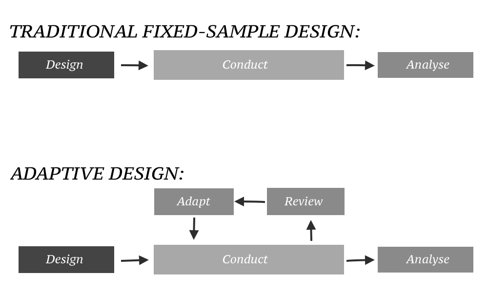 Hidden Consequences of Interim Analyses & Adaptive Trial Options