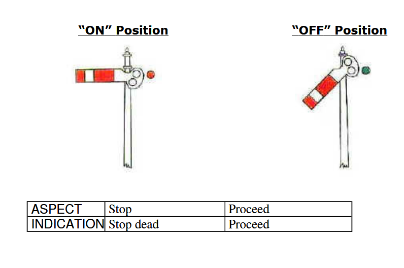 File:Semaphore Lower Quadrant Signalling.png
