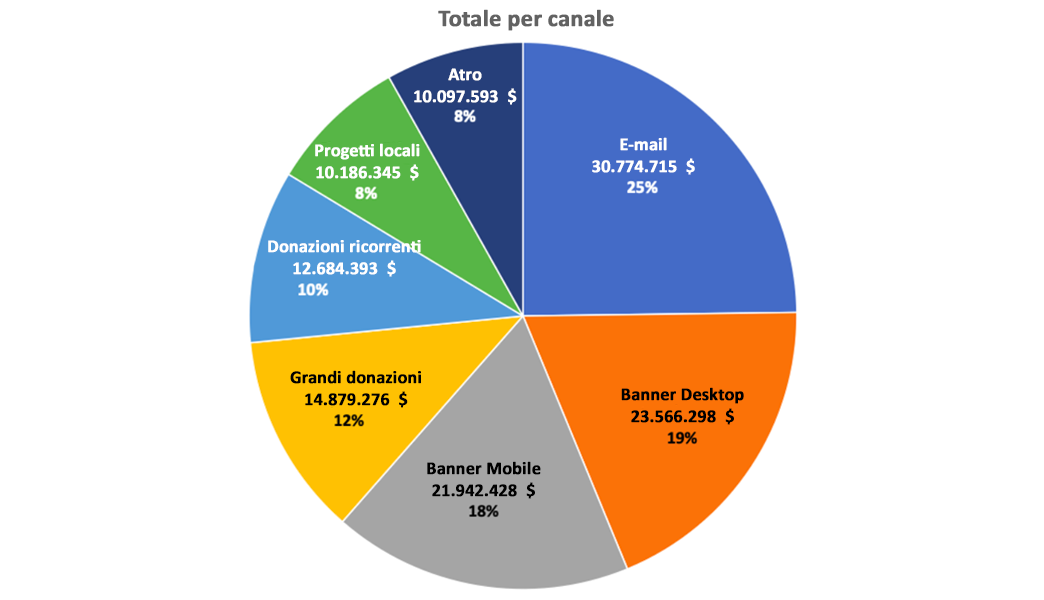 WMF revenue raised by fundraising channel FY1920