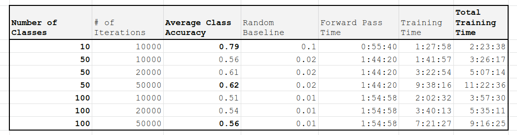 Report on time and accuracy performances for classifiers trained using transfer learning