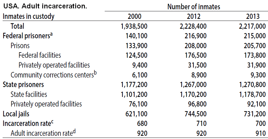 Adult incarceration statistics for the USA. Timeline.gif