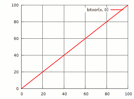  Диаграмма функции побитового исключающего или. XOR(х, a), где 'а' меняется со временем.