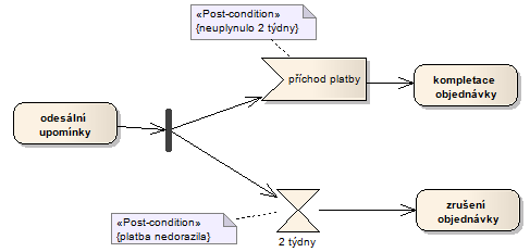 Diagram aktivit Udalost cond2.png