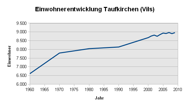 File:Einwohner Taufkirchen.png