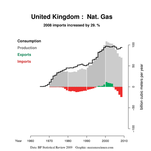 File:Exports BP 2009 gas m3 GB MZM NONE auto.png