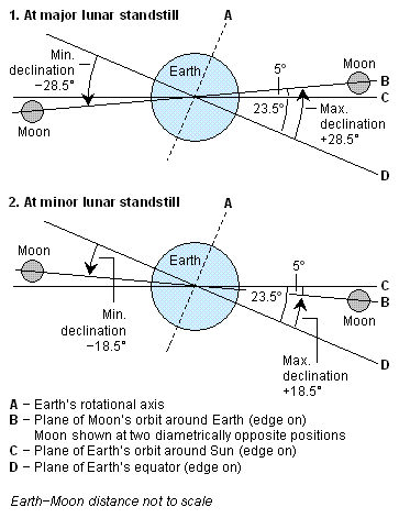 Lunar precession - Wikipedia