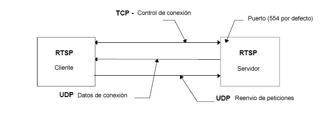 Rtsp ссылка. 554 Port. РТСП ме. Методы запросов RTSP. RTSP ot-c383.