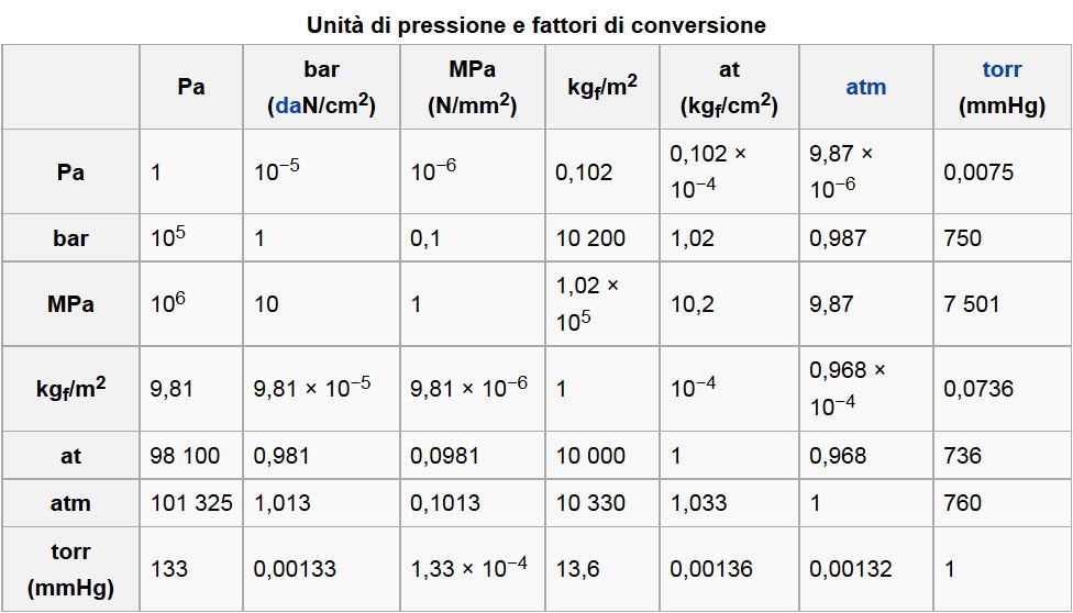 Давление 100 атм. MPA В бары. МПА В бар. Перевести бар в МПА. Давление бар в МПА.