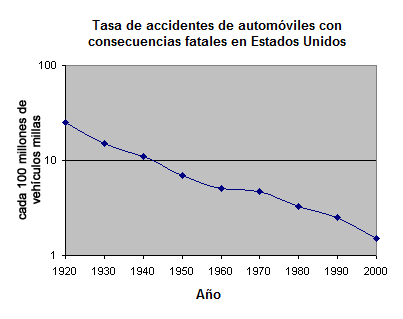 Tasa de accidentes fatales en automóviles en Estados Unidos.