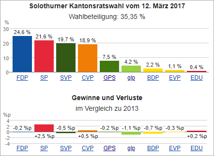 Election diagram SO 2017.png