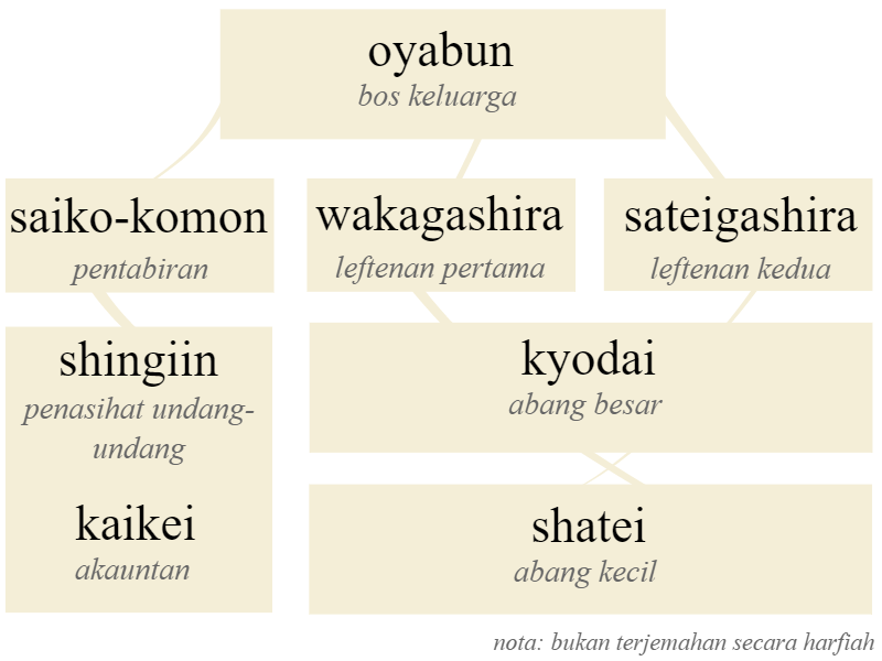 Payl:Yakuza hierarchy-ms.png