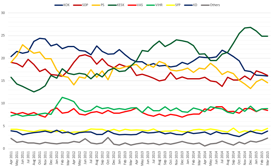 Taloustutkimus opinion polling since 2011 election.