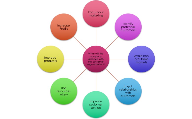 Водные ресурсы маркетинг. 5w Segmentation. Segmentation by benefits.