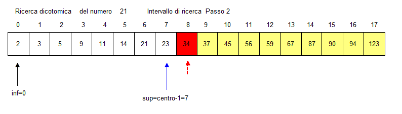 Dicotomica fase 2 intervallo