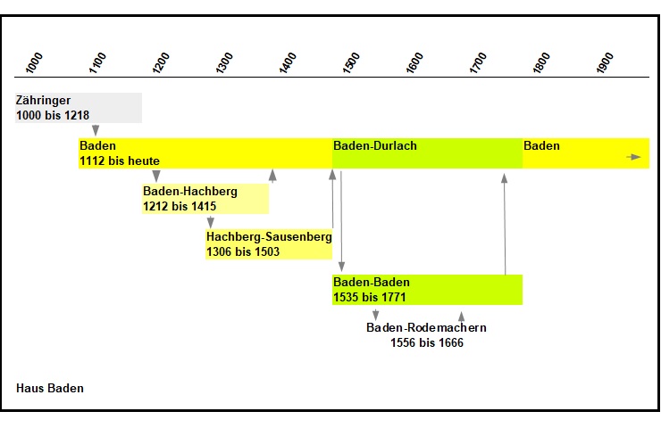 Simplified representation of the lines of the House of Baden