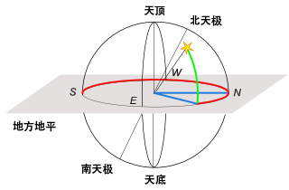 File:Horizontal coordinate system 2 (zh).png