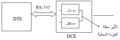 الشكل 5 حلقة العودة المحلية (Local Loop back)