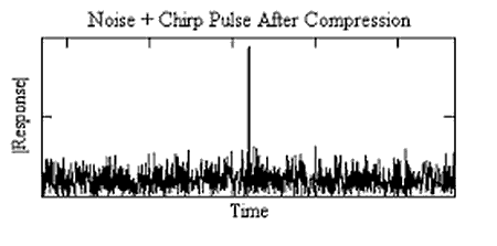 Embedded Chirp Pulse ile Gürültü, Compression.png'den sonra