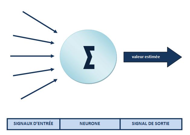 Schéma d'un neurone artificiel