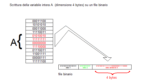 File:Scrittura variabile su file binario.png