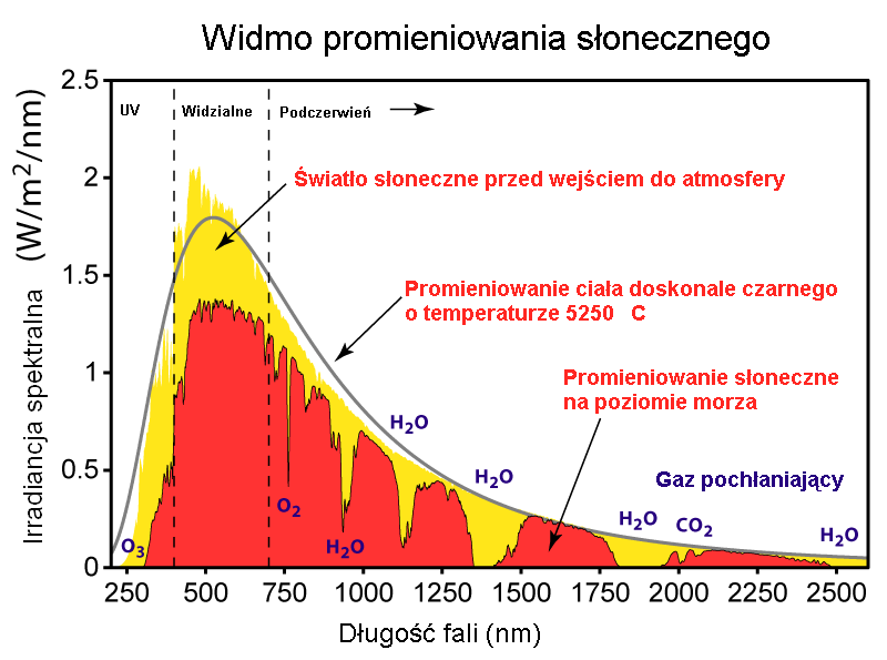 File:Solar SpectrumPL.png