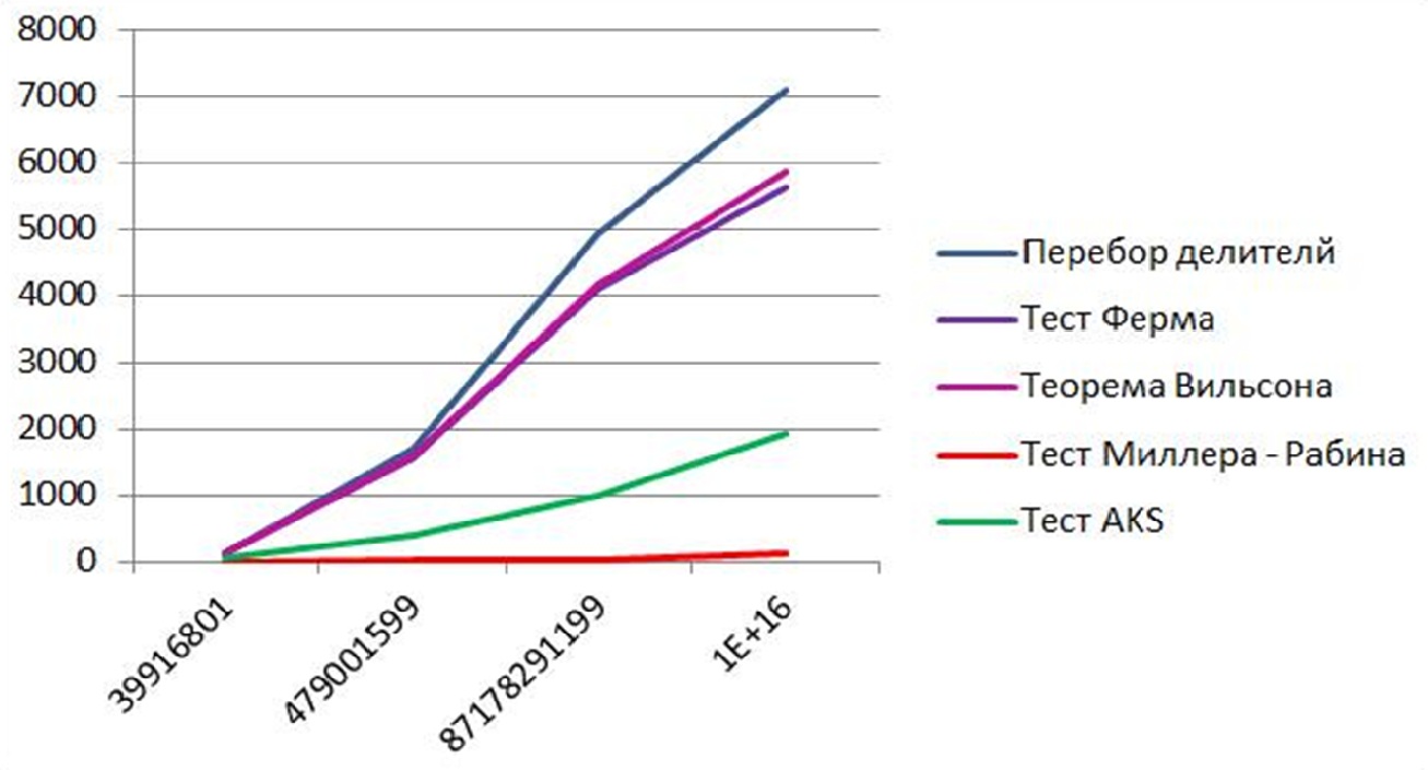 Список тестов. Сравнение тестов. Тест Миллера Рабина. Сравнение тестов простоты. Тест на сопоставление.