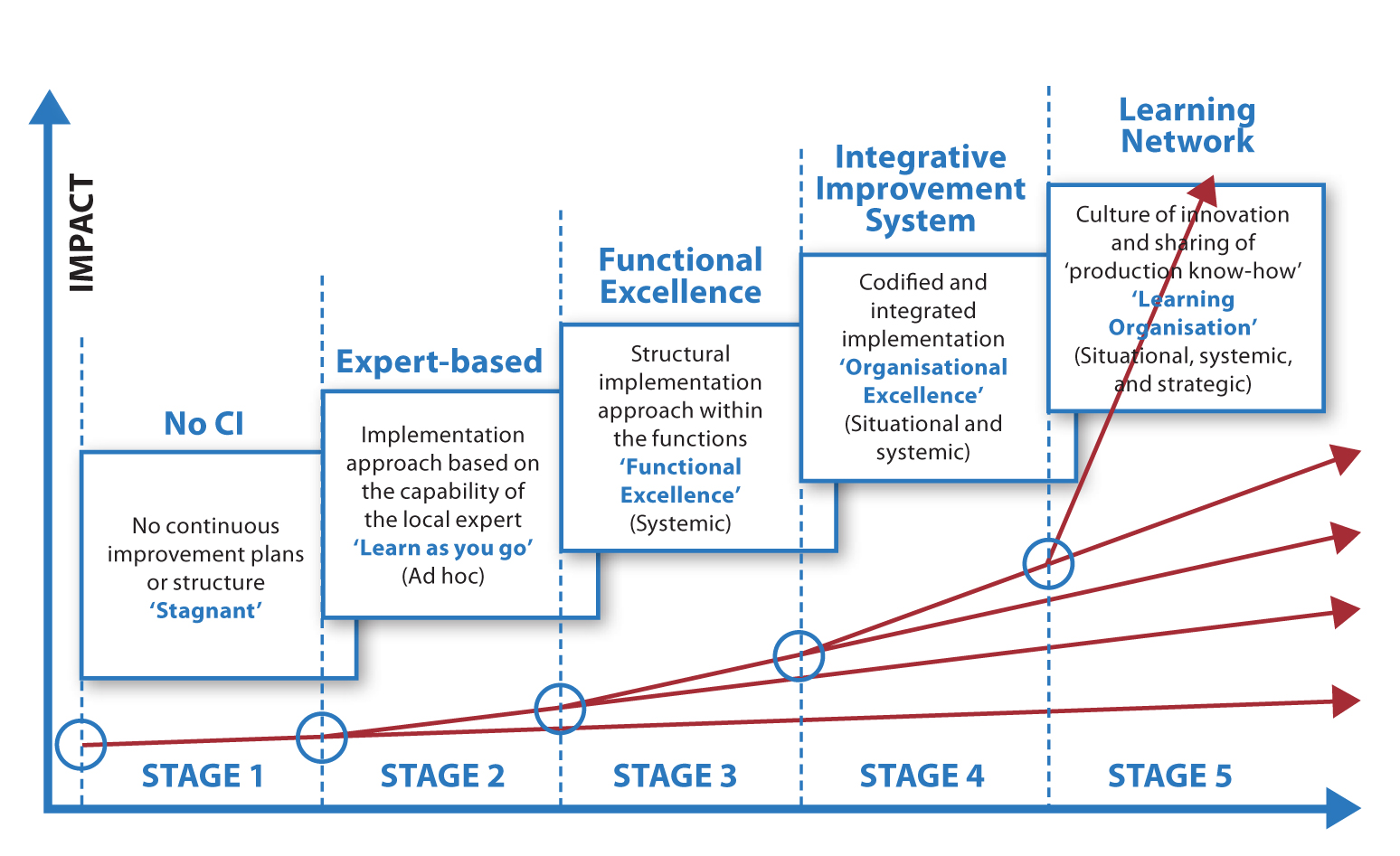 maturity stage