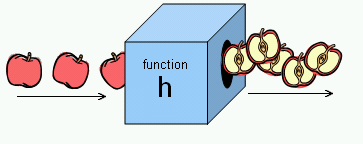 A diagram showing apples entering a box, and leaving as slices, a metaphor for functions.