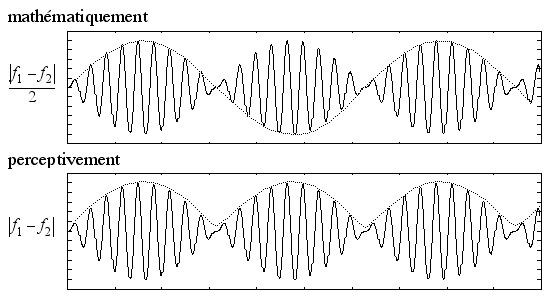 Wahrnehmung von Beats und Differential Sound