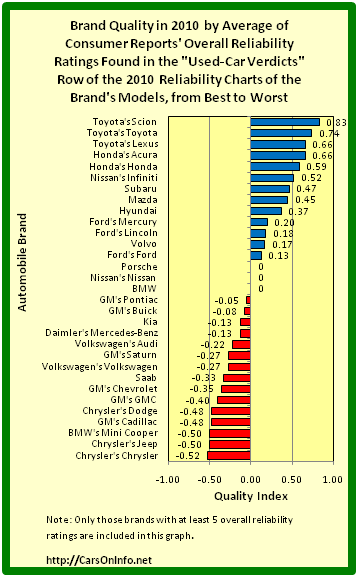 Car Brand Reliability Chart