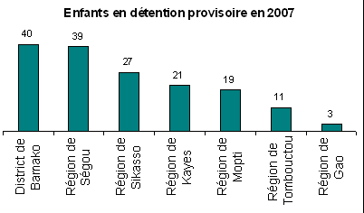 Kinderen in voorarrest per regio in Mali in 2007