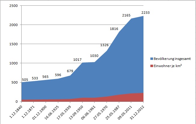 File:Darstellung der Bevölkerungsentwicklung sowie der Bevölkerungsdichte der Gemeinde Adelsried (1840 bis 2012).jpg