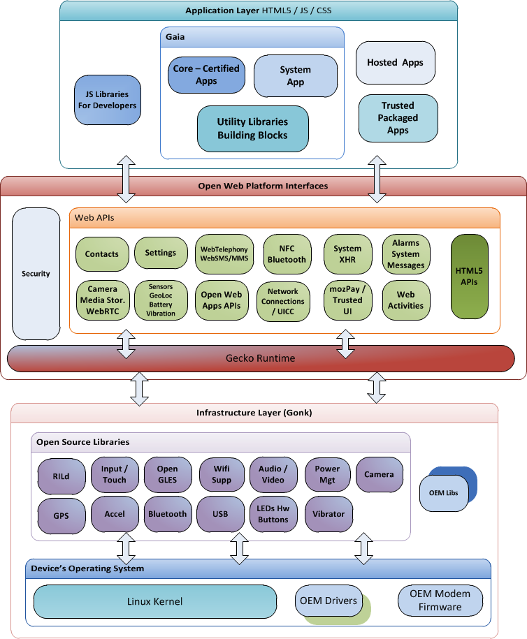 Firefox_OS_Architecture_diagram.png (PNG 画像, 754x915 px)