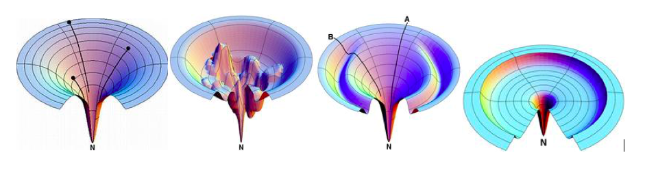 Energetic funnel representing protein folding events in the cell